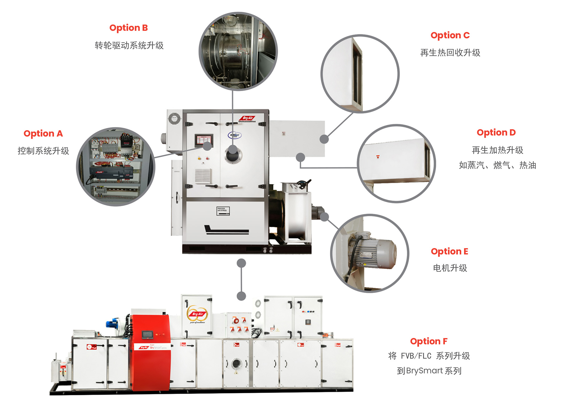 BryCare® Retrofit Program